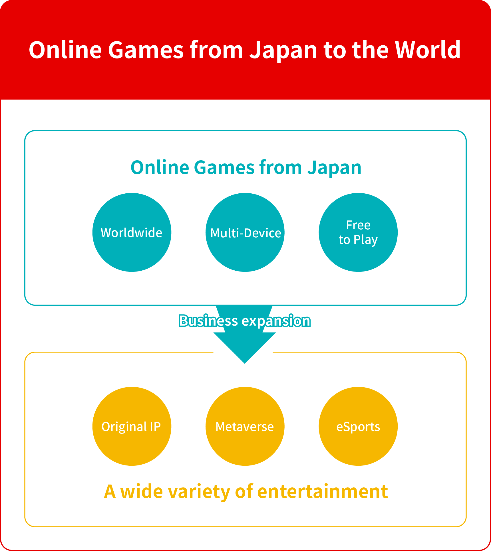 Bandai Namco Online - Companies 