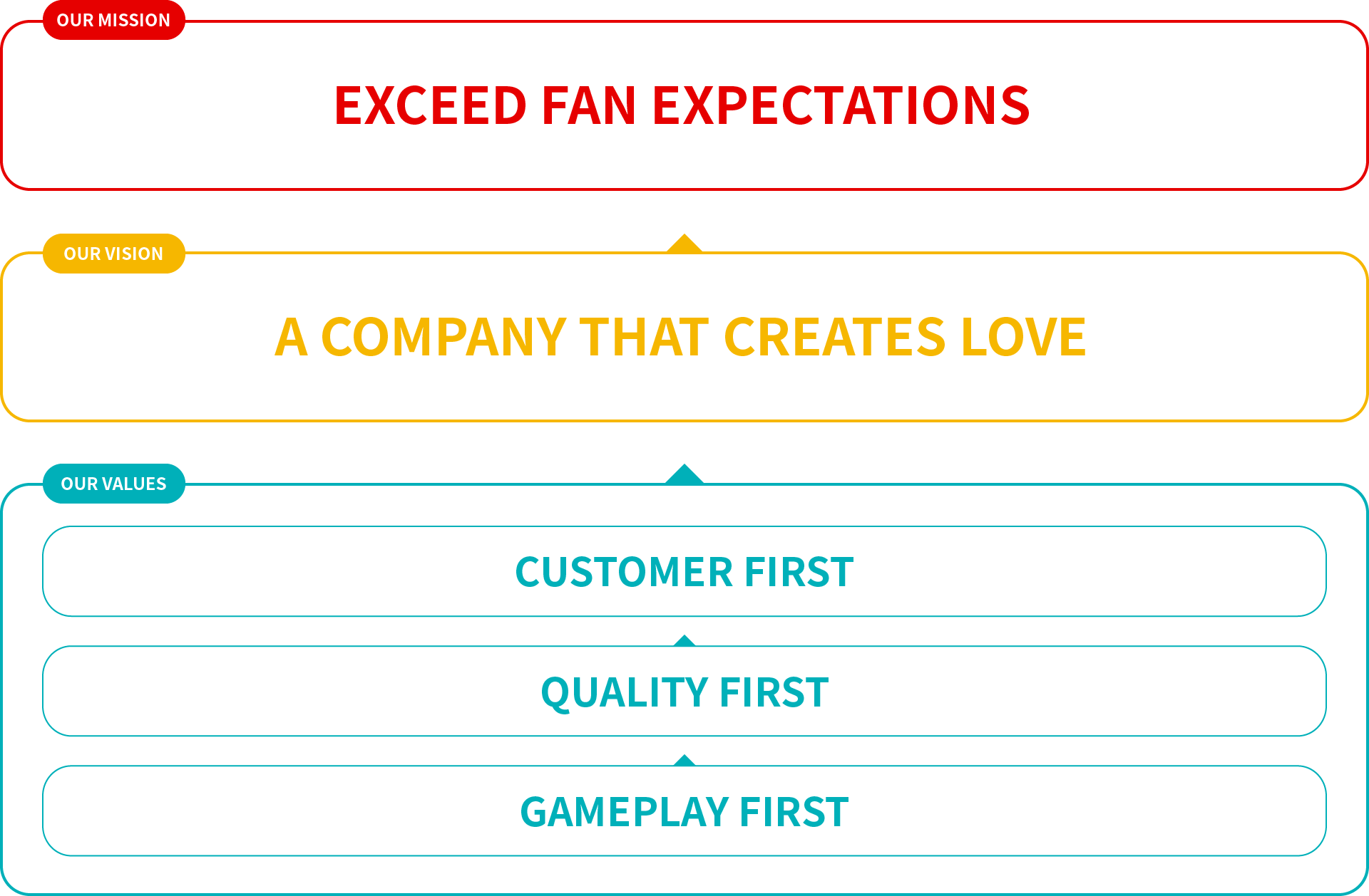 OUR MISSION: EXCEED FAN EXPECTATIONS < OUR VISION: A COMPANY THAT CREATES LOVE < OUR VALUES: CUSTOMER FIRST < QUALITY FIRST < GAMEPLAY FIRST